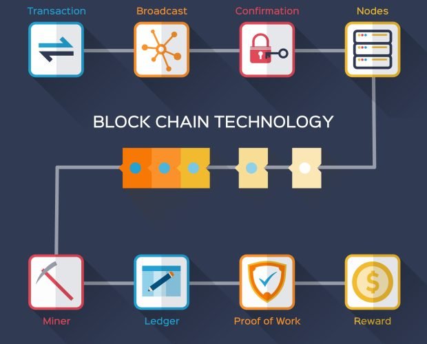 Blockchain Technology